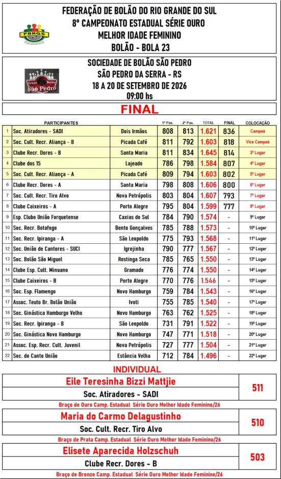 Classificação final