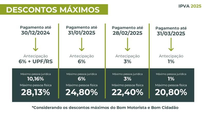 Pagamento do IPVA 2025 começa em 11 de dezembro, com descontos de R$ 315 milhões